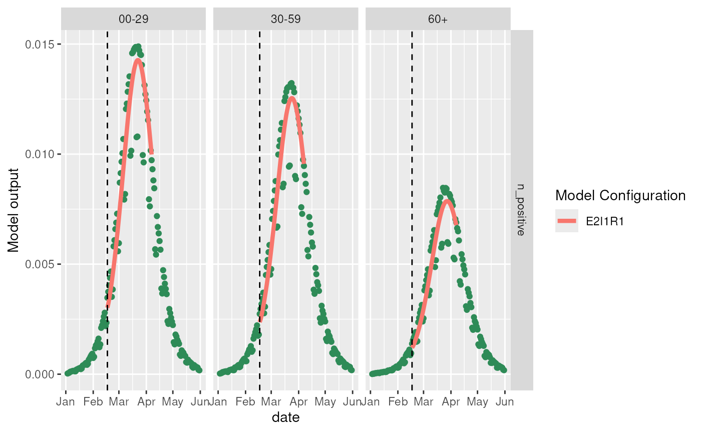 Using a correctly specified model to initialise the SEIR model matches the true data near-perfectly.