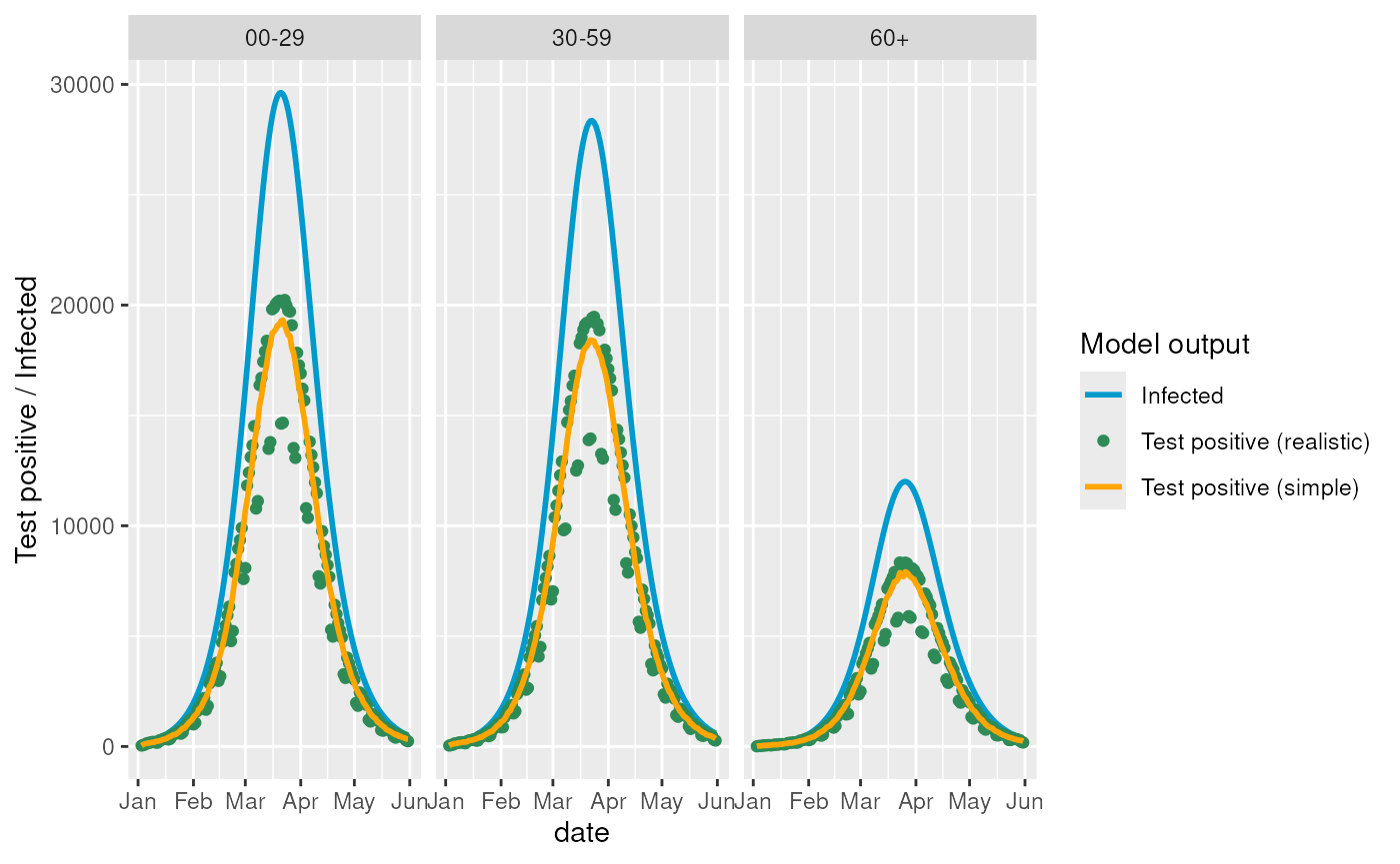 Plots of the example data bundled with diseasy.