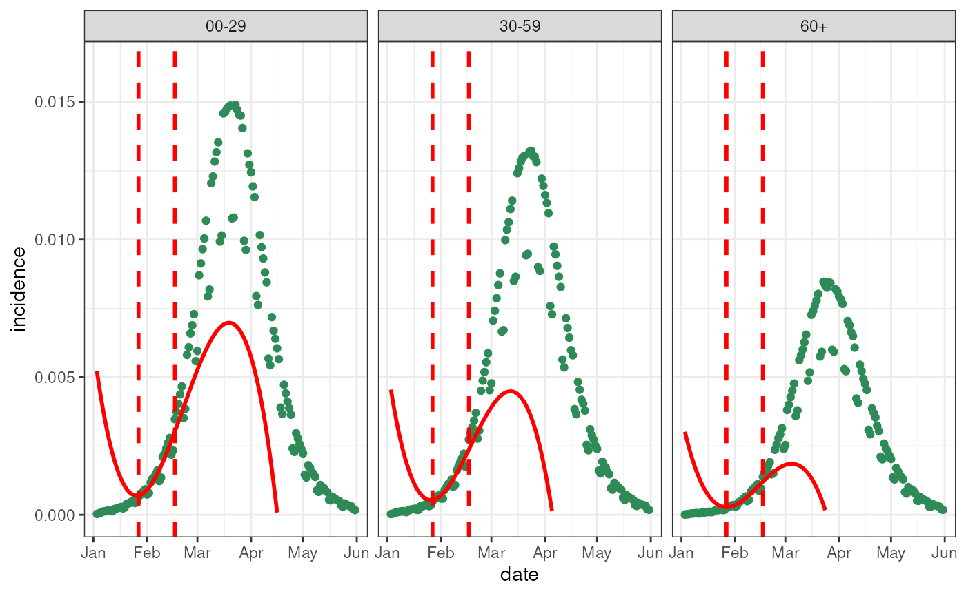 Fitting a polynomial to the incidence data to estimate derivatives.