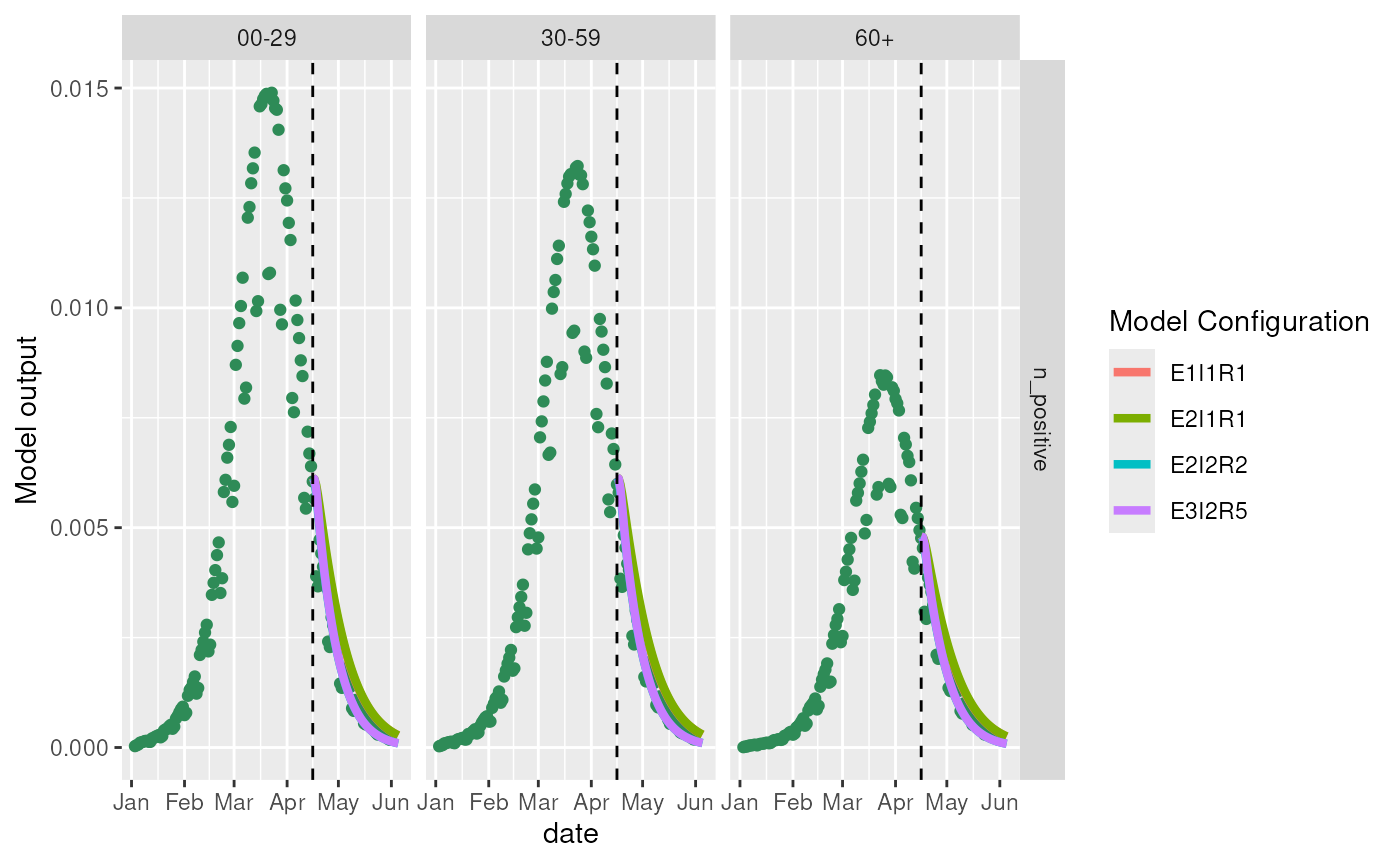 Using a misspecified model to initialise the SEIR model can match the true data well when infections are decreasing.