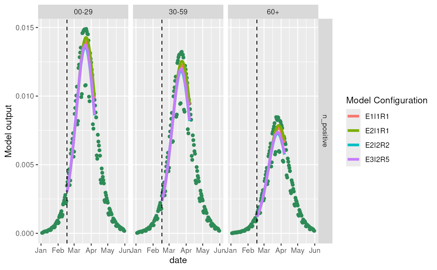Using a misspecified model to initialise the SEIR model can match the true data well when infections are increasing.