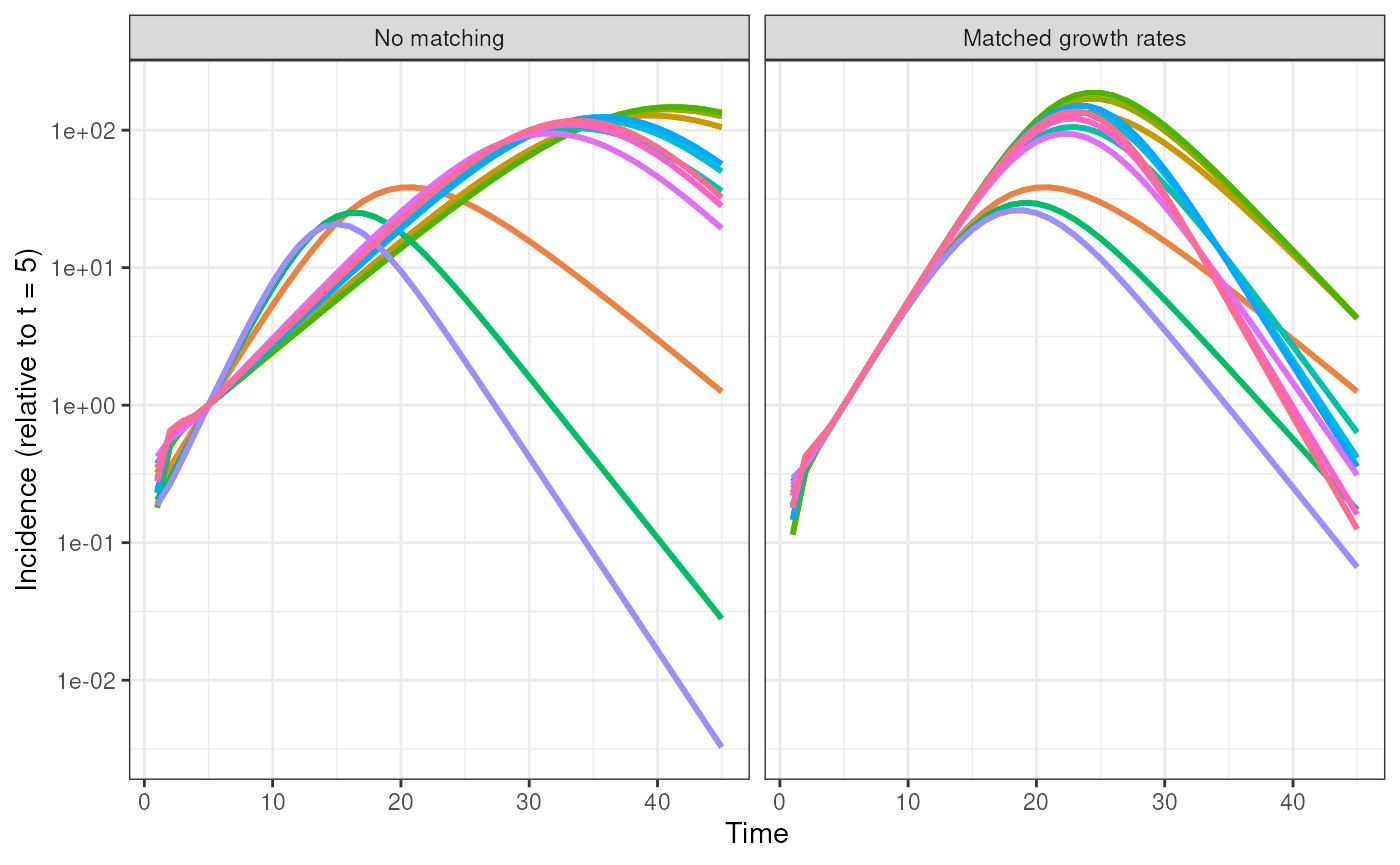 Including Malthusian matching in SEIR models increasing comparability between models.