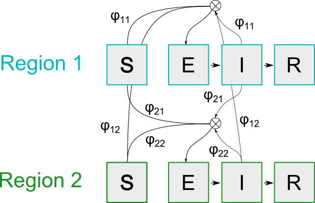 SEIR model overview for a two region model