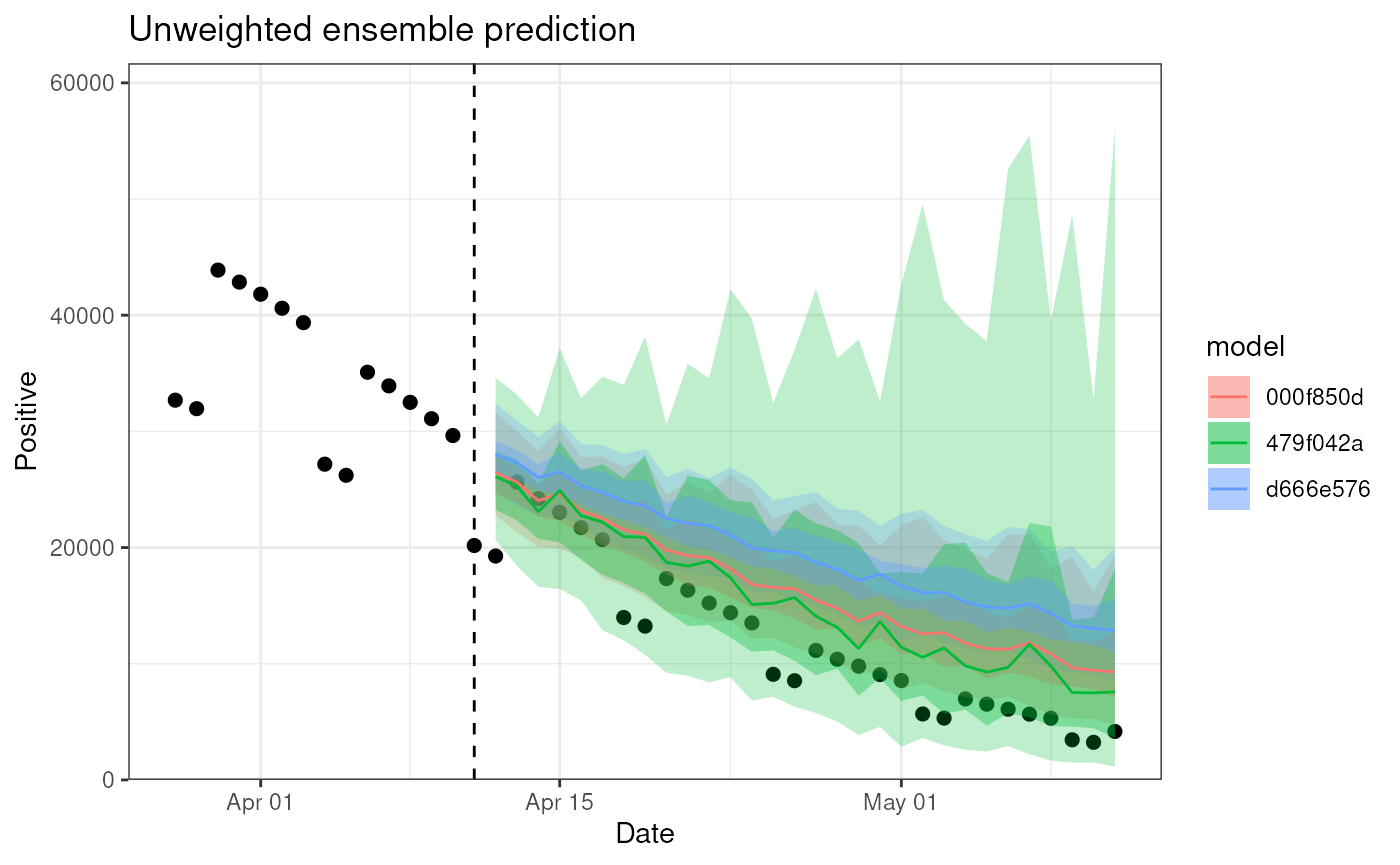 Plot of the ensemble predictions my model. Shaded area is ensemble quantiles with observations as points.