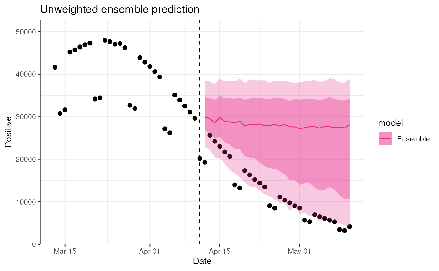 Plot of predictions from alternative ensemble. Shaded area is ensemble quantiles with observations as points.