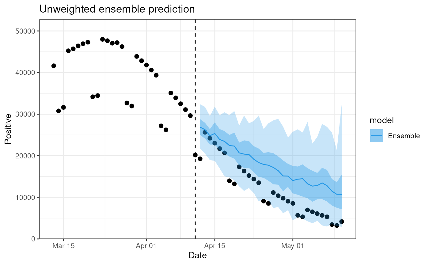 Plot of the ensemble predictions. Shaded area is ensemble quantiles with observations as points.