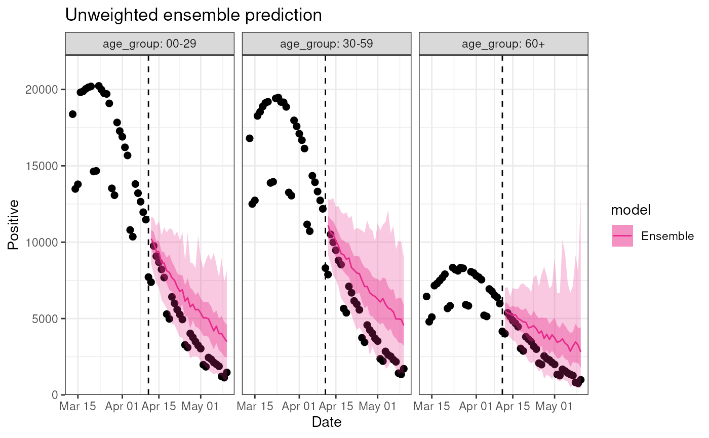 Plot of the ensemble predictions stratified by age group. Shaded area is ensemble quantiles with observations as points.