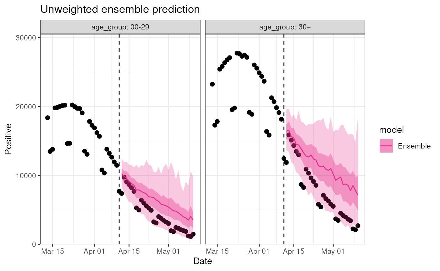 Plot of the ensemble predictions stratified by custom age group. Shaded area is ensemble quantiles with observations as points.