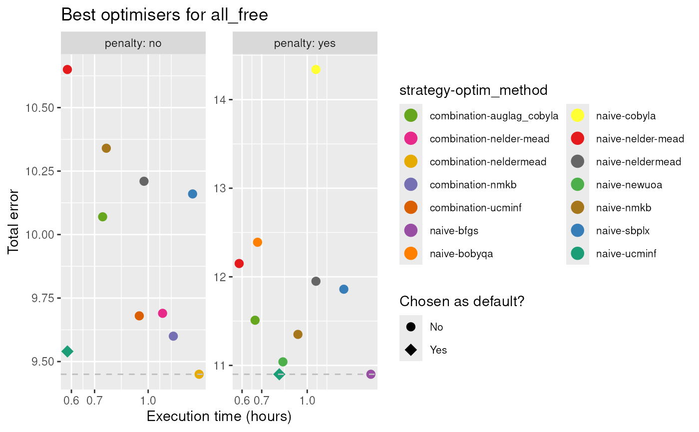 Total error vs execution time for the all_free method.