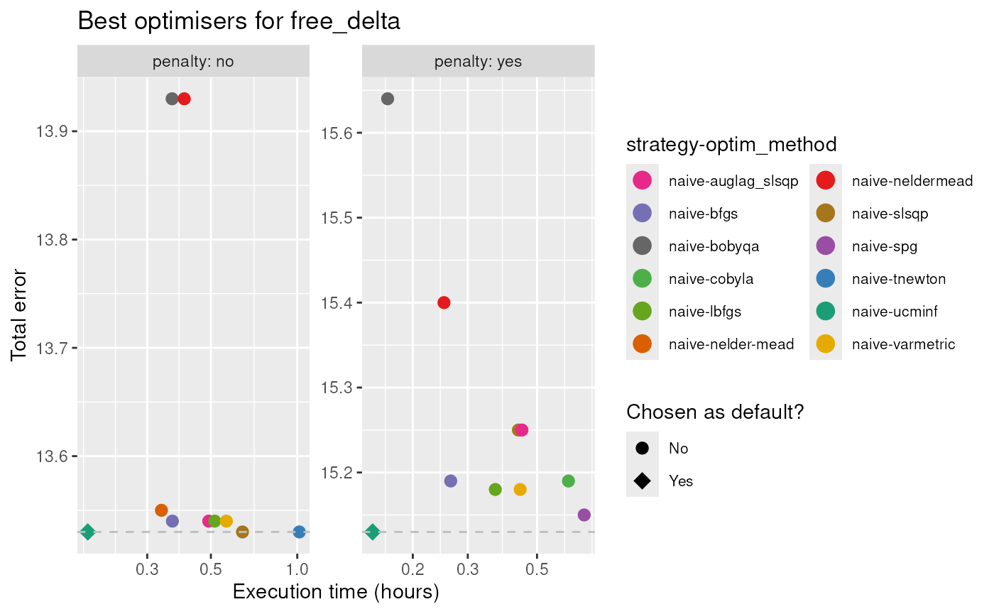 Total error vs execution time for the free_delta method.