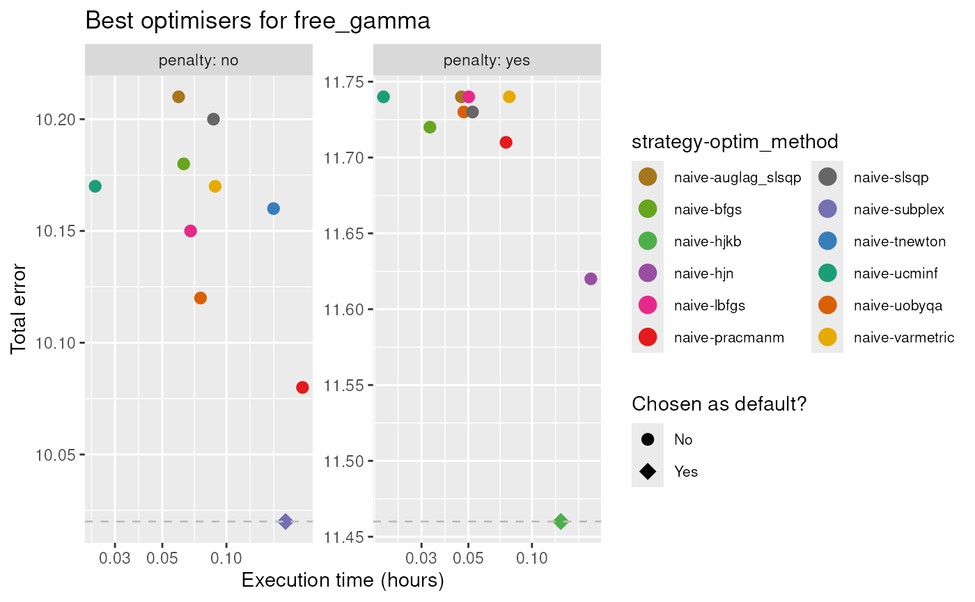 Total error vs execution time for the free_gamma method.