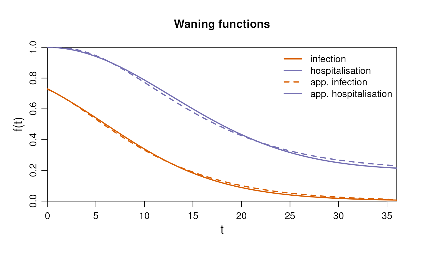 Visualisation of the approximations of the waning models.