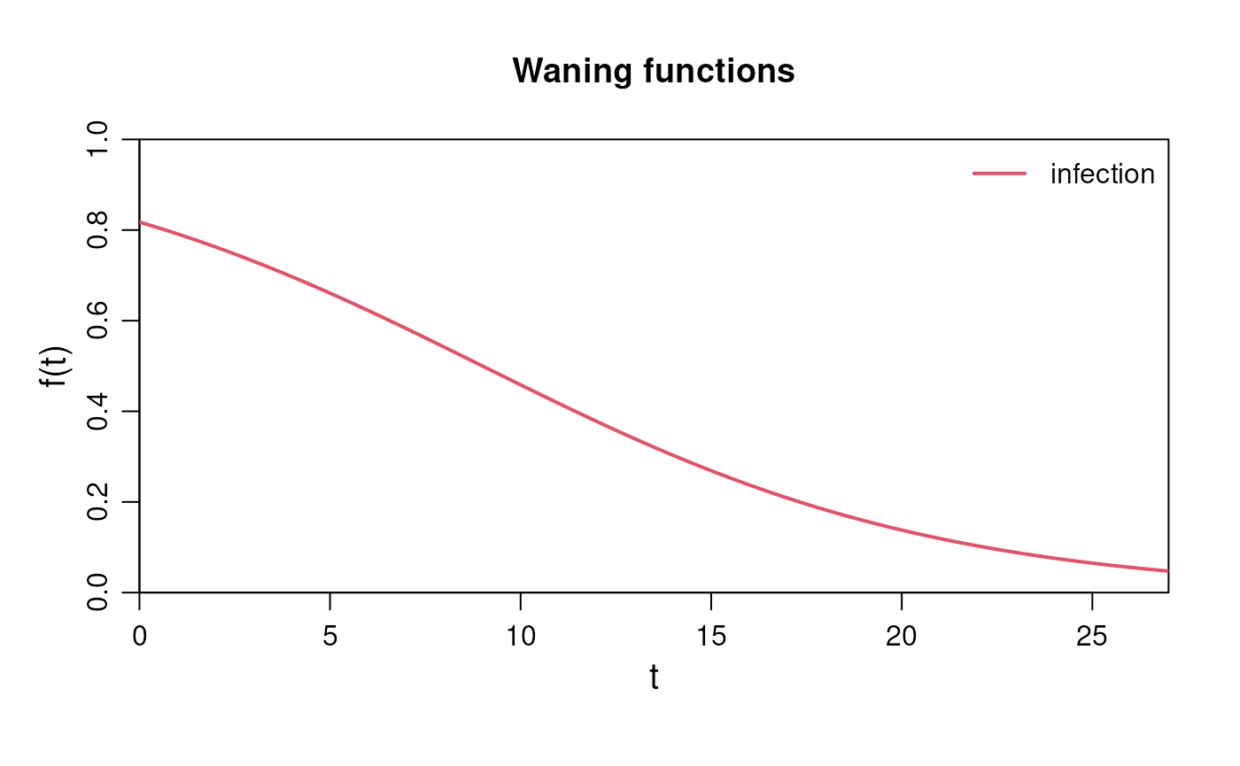 Visualisation of a exponentially waning immunity against infection.