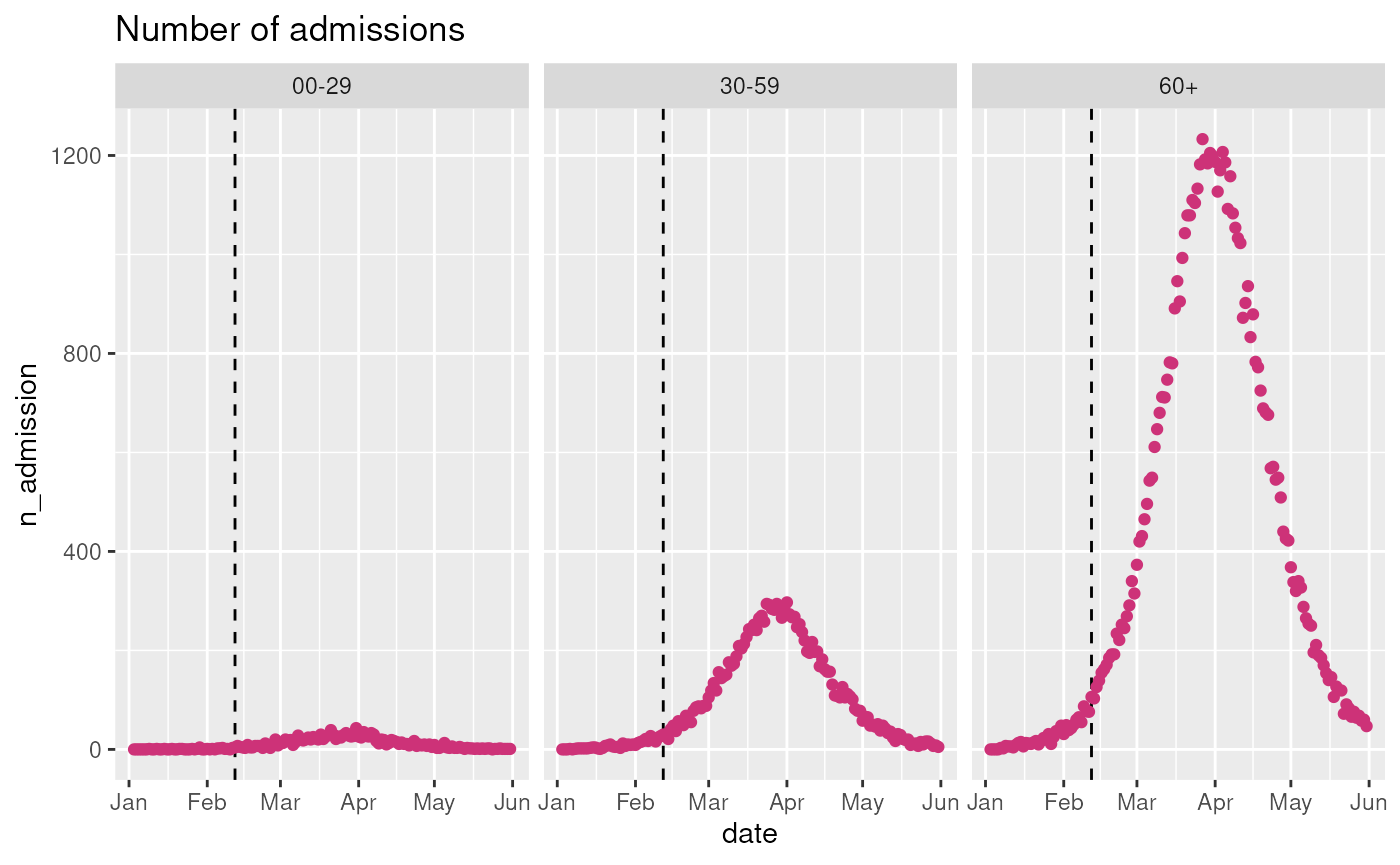Data to model: Number of hospital admissions.