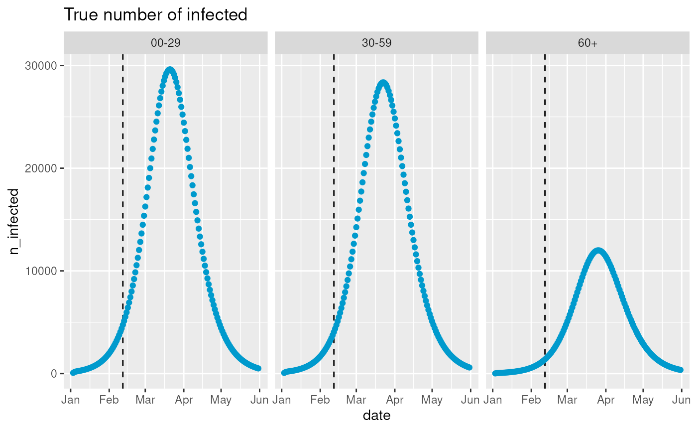 Data to model: True number of infected.