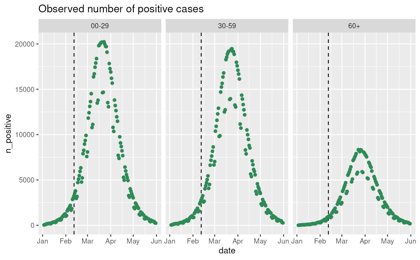 Data to model: Number of positive cases.