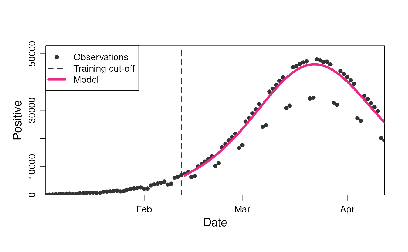 Model prediction for the number of positive.