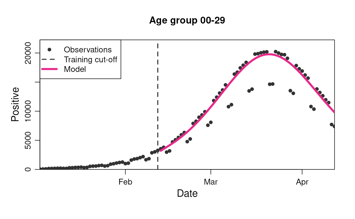 Model prediction for the number of positive - stratified by age group.
