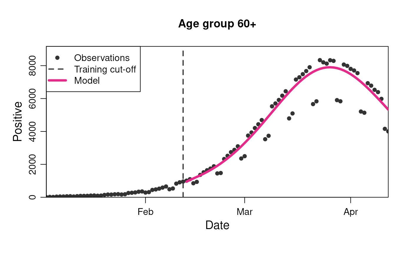 Model prediction for the number of positive - stratified by age group.