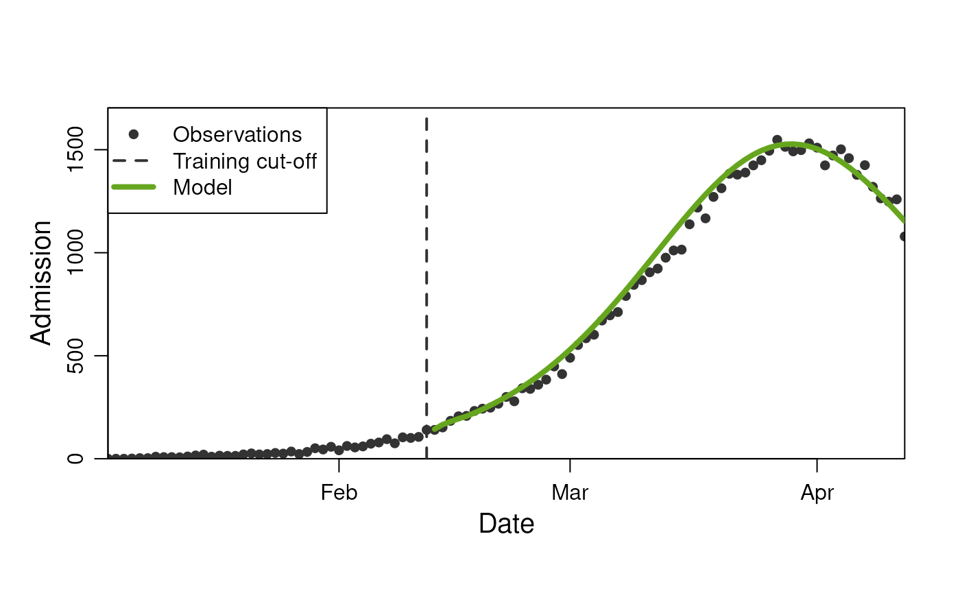 Model prediction for the number of hospital admissions.