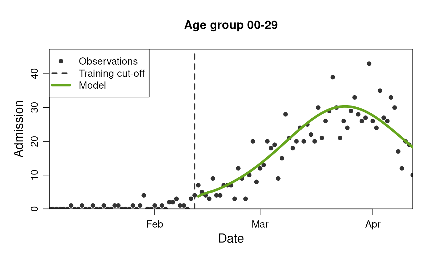 Model prediction for the number of hospital admissions - stratified by age group.