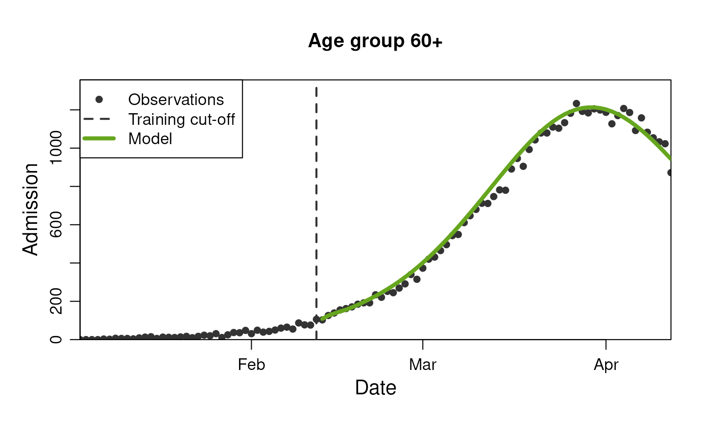 Model prediction for the number of hospital admissions - stratified by age group.