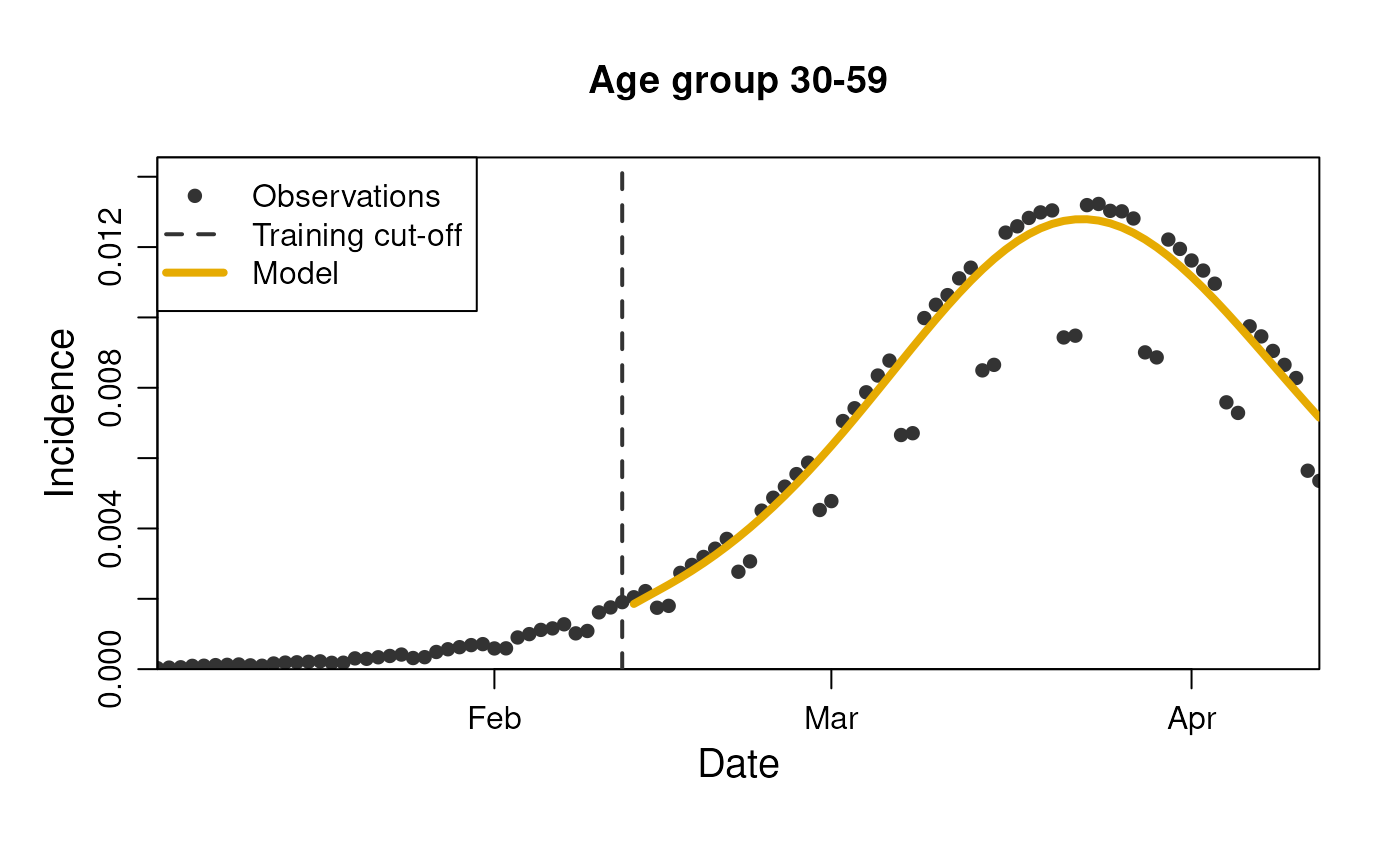 Model prediction for the number of incidence - stratified by age group.