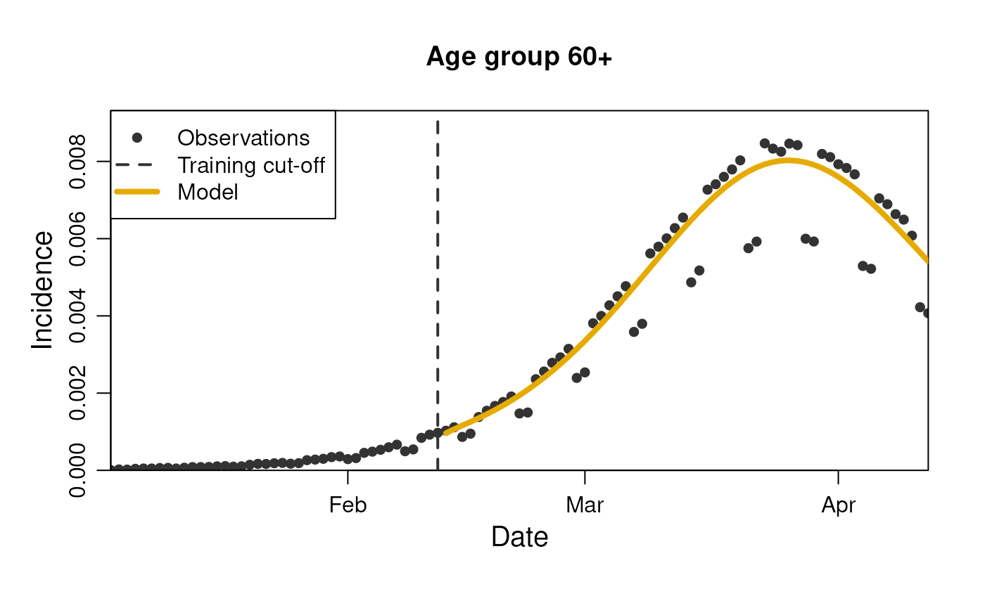 Model prediction for the number of incidence - stratified by age group.