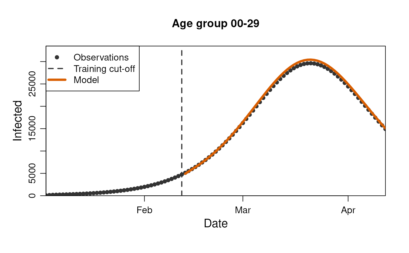 Model prediction for the number of infected - stratified by age group.