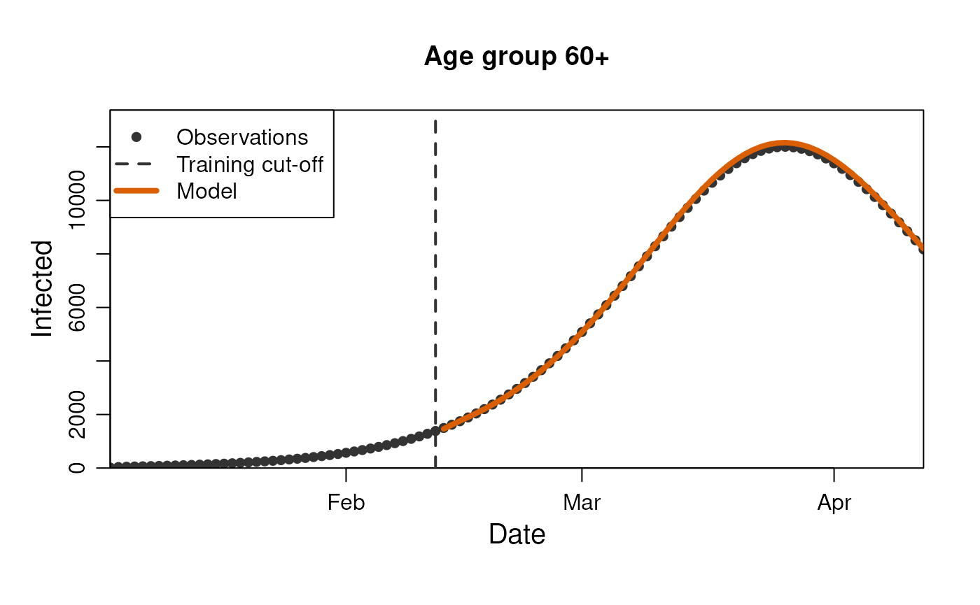 Model prediction for the number of infected - stratified by age group.