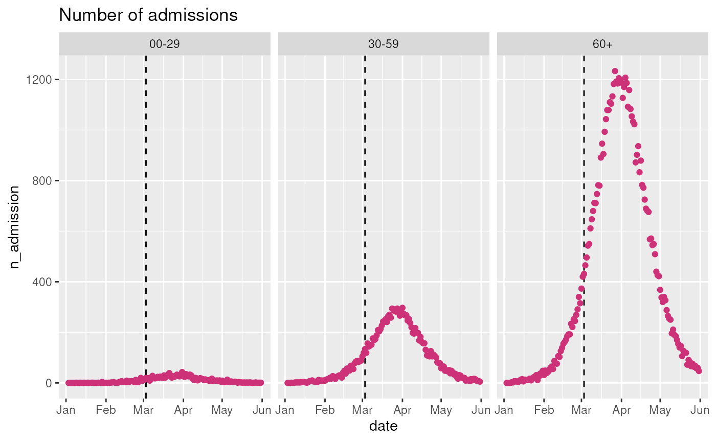 Data to model: Number of hospital admissions.