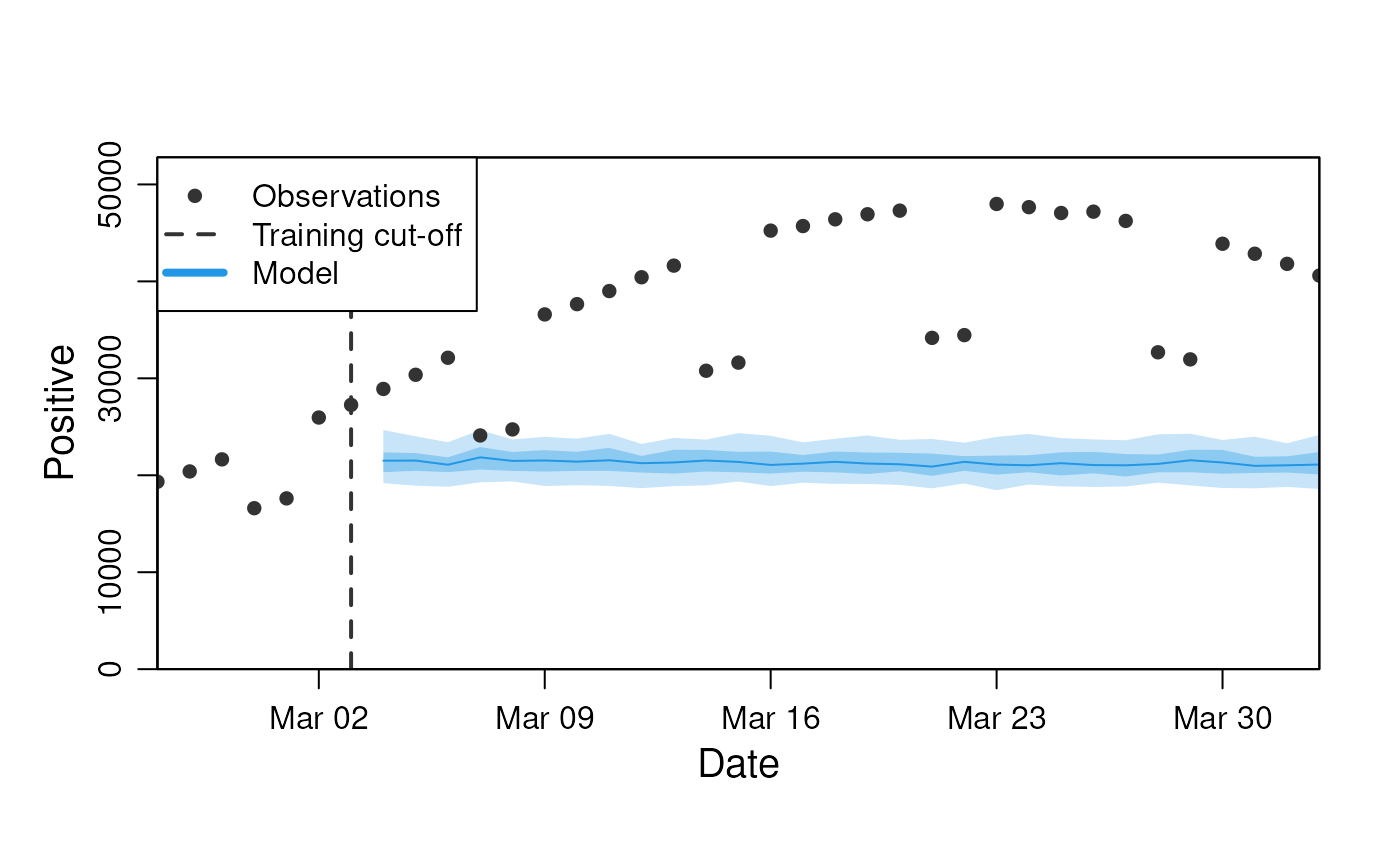Constant model prediction for the number of positive.
