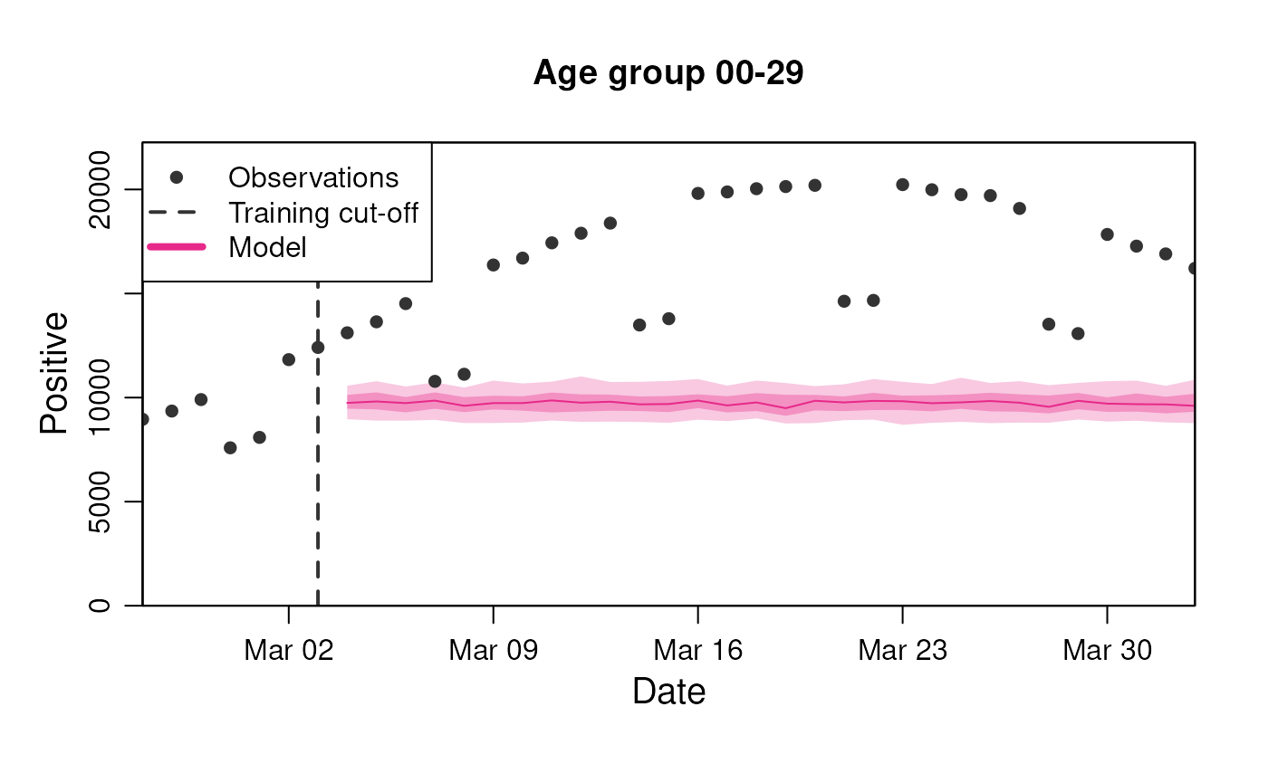 Constant model prediction for the number of positive - stratified by age group.