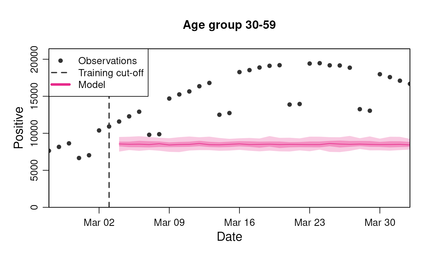 Constant model prediction for the number of positive - stratified by age group.