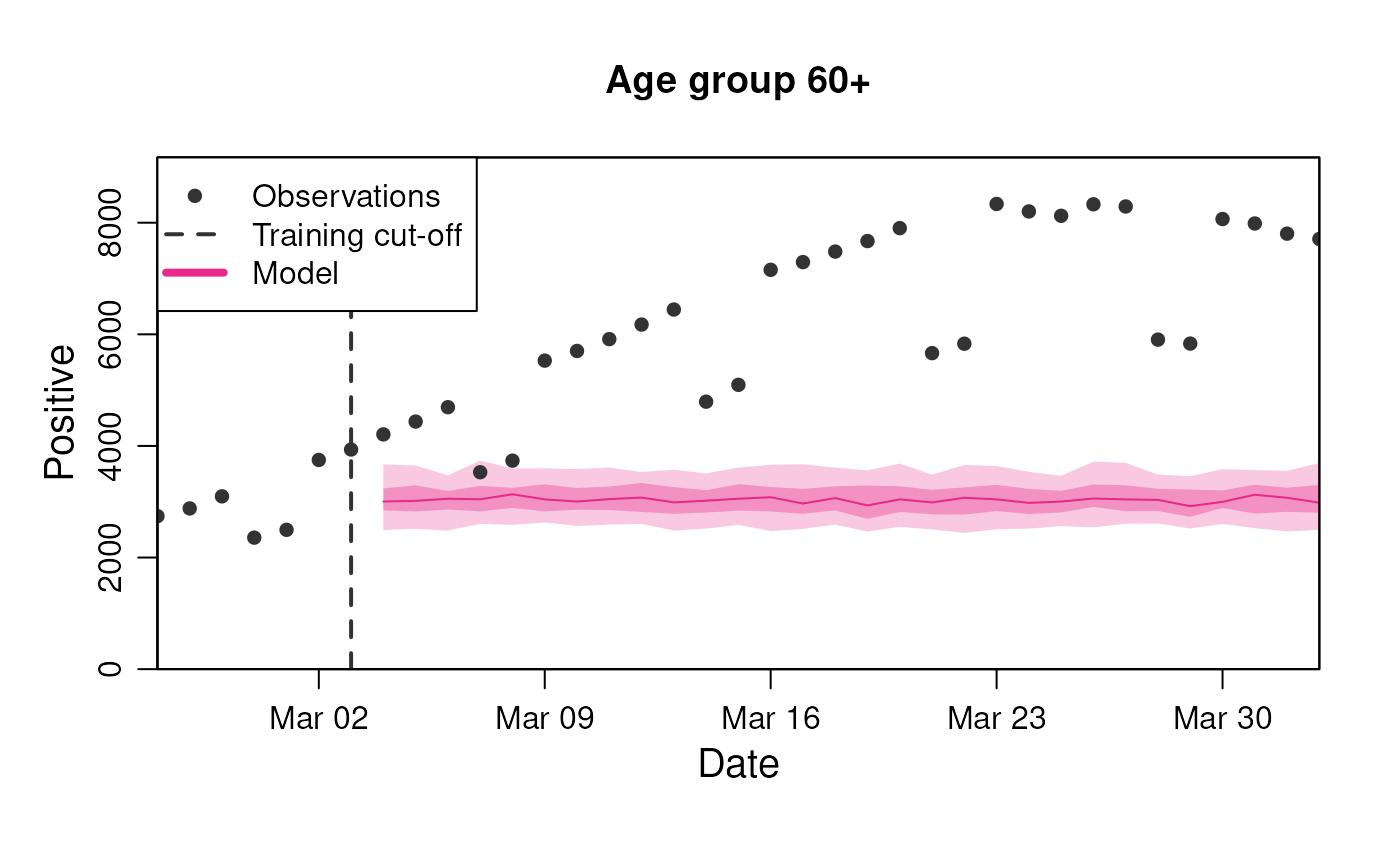 Constant model prediction for the number of positive - stratified by age group.
