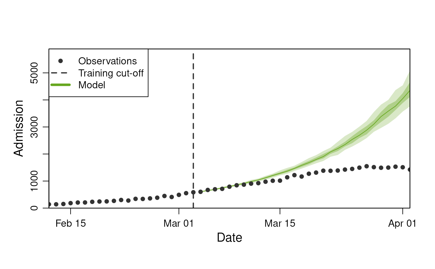 Exponential model prediction for the number of hospital admissions.