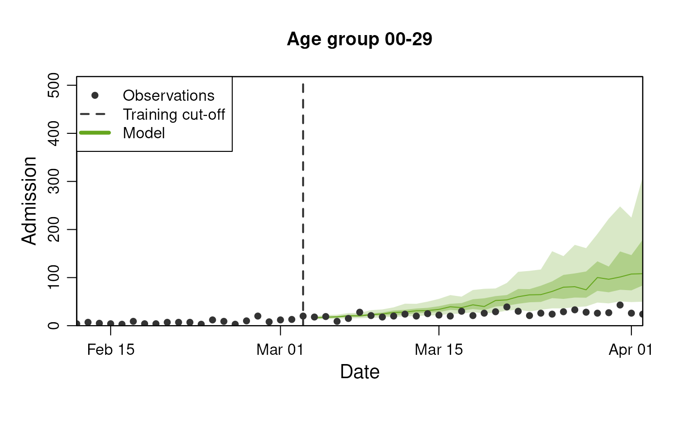 Exponential model prediction for the number of hospital admissions - stratified by age group.
