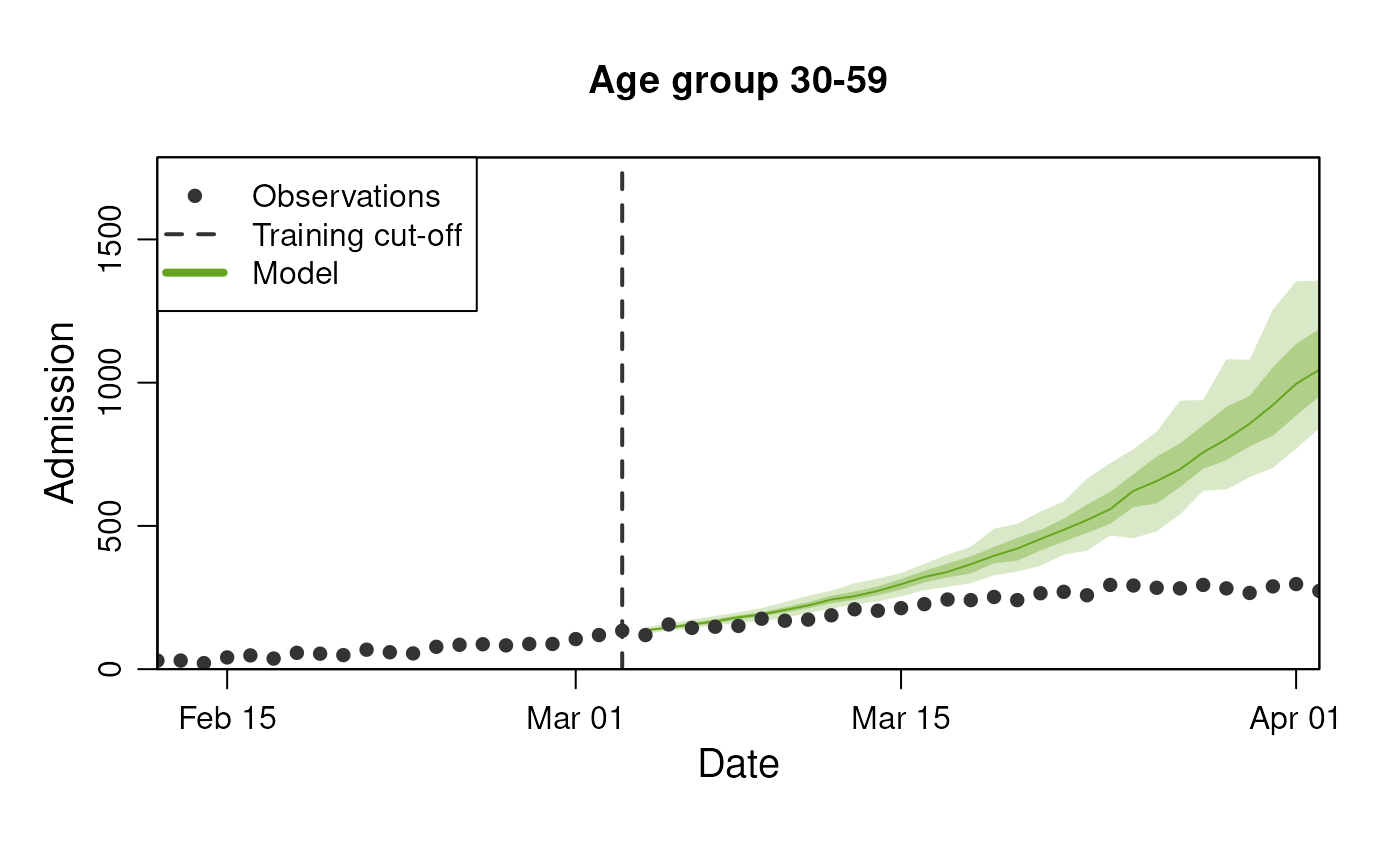 Exponential model prediction for the number of hospital admissions - stratified by age group.