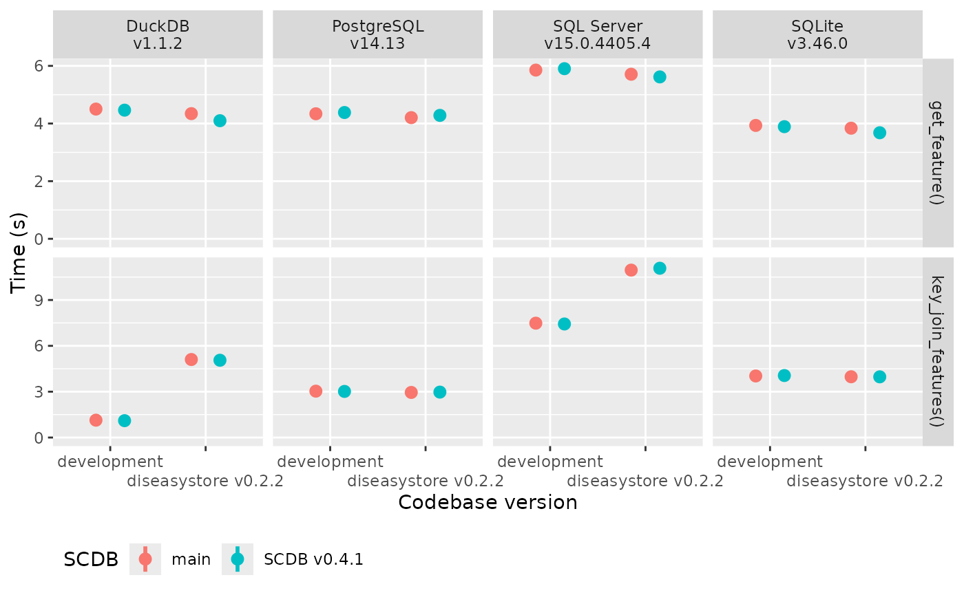 The results for the benchmarks of the CRAN versions are as follows: The get_feature() benchmark takes 3 seconds to run on the SQLite backends. The get_feature() benchmark takes 4 seconds to run on the DuckDB, PostgreSQL backends. The get_feature() benchmark takes 6 seconds to run on the SQL Server backends. The key_join_features() benchmark takes 1 seconds to run on the DuckDB backends. The key_join_features() benchmark takes 3 seconds to run on the PostgreSQL backends. The key_join_features() benchmark takes 4 seconds to run on the SQLite backends. The key_join_features() benchmark takes 8 seconds to run on the SQL Server backends.