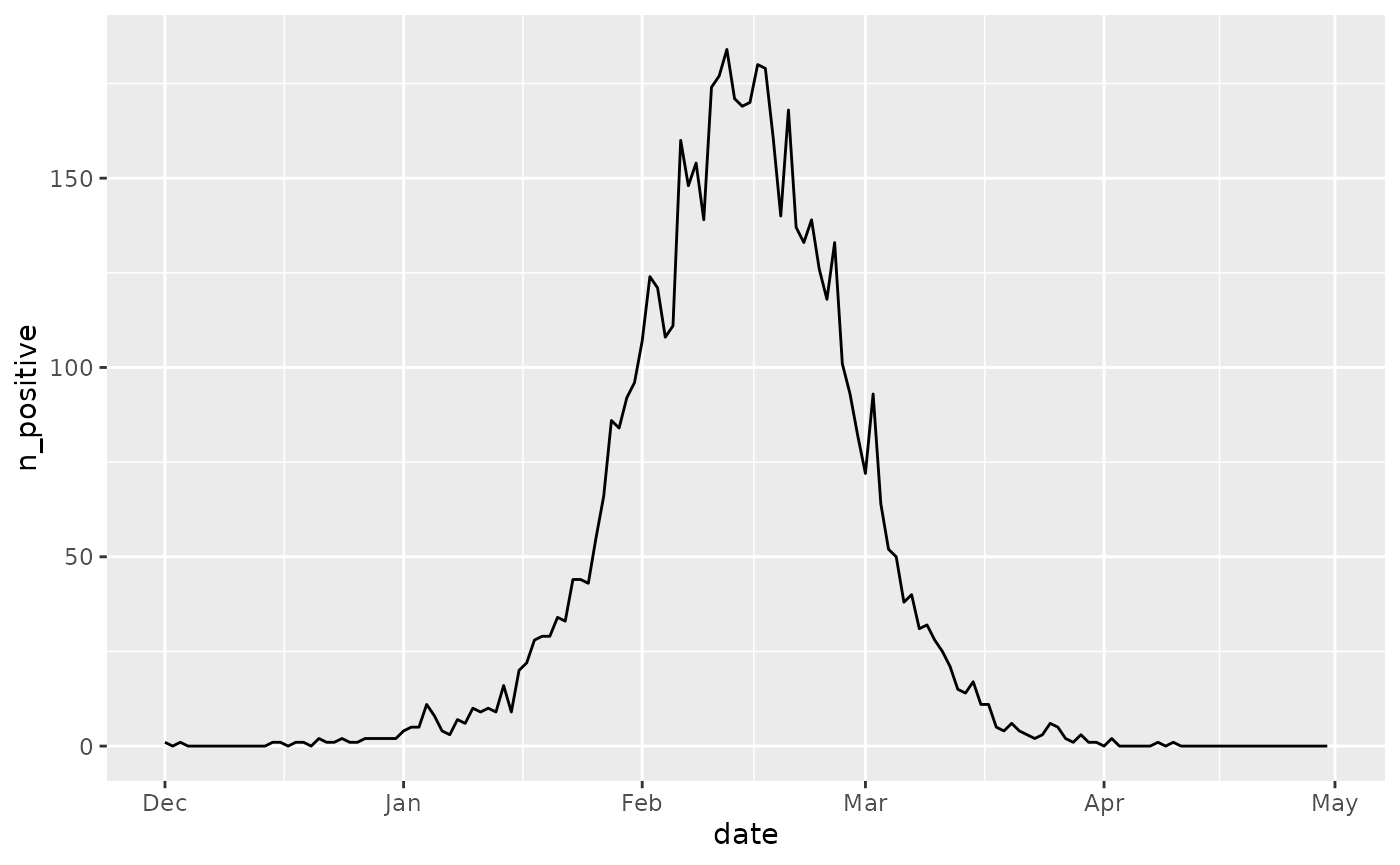 The number of positive tests over time in the example data.