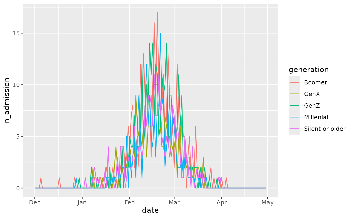 The number of positive tests over time per age group in the example data.