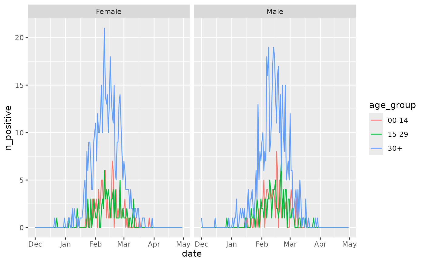 The number of positive tests over time per age group and sex in the example data.